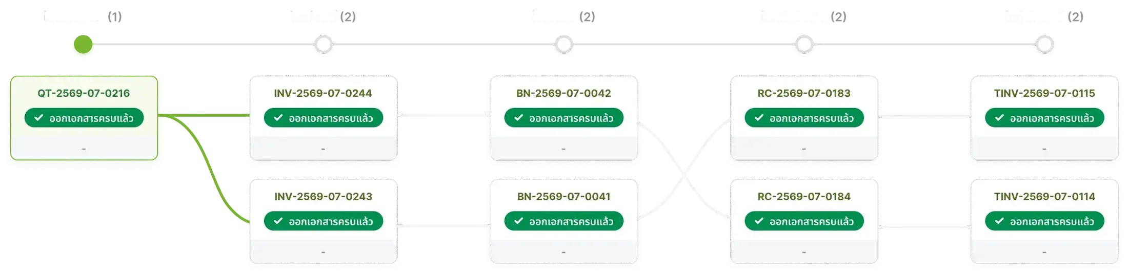 เส้นทางเอกสารทางบัญชี B2B