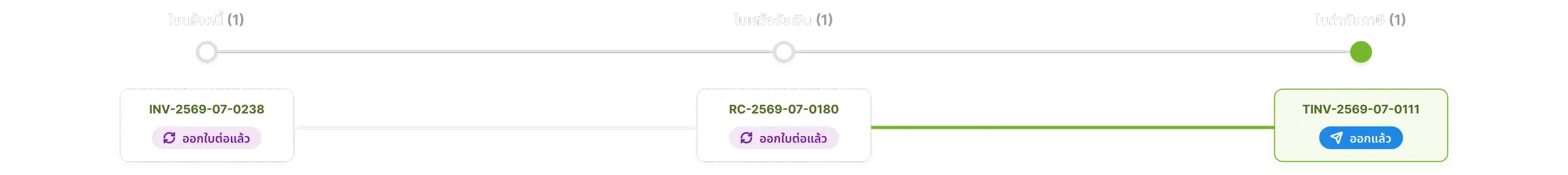เส้นทางเอกสารทางบัญชี B2C